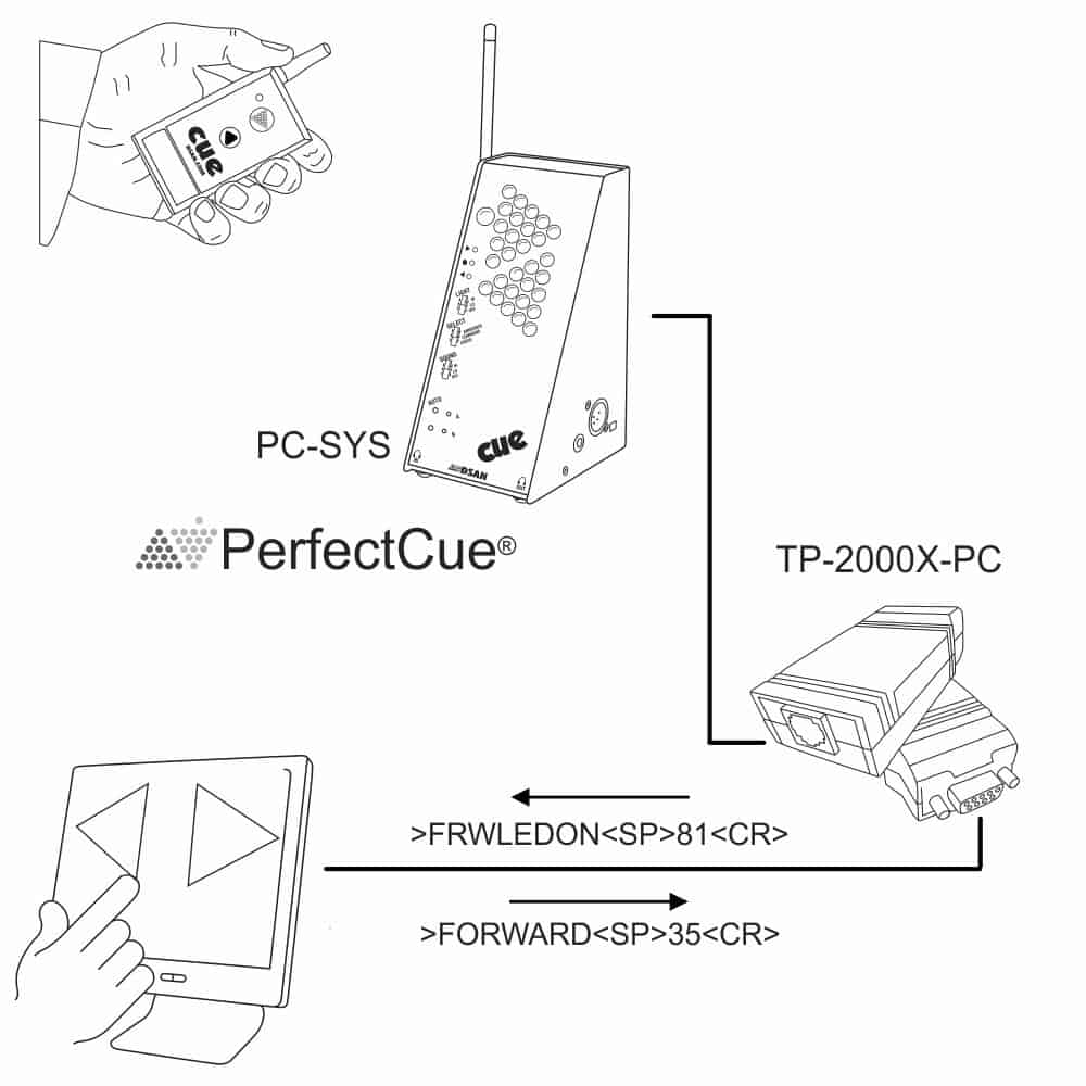 Touch Panel Interface for PerfectCue