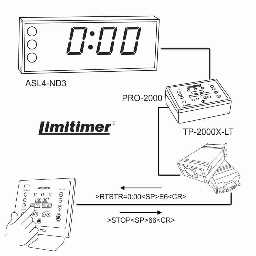Touch Panel Interface for Limitimer