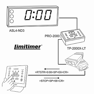 Touch Panel Interface for Limitimer image 1